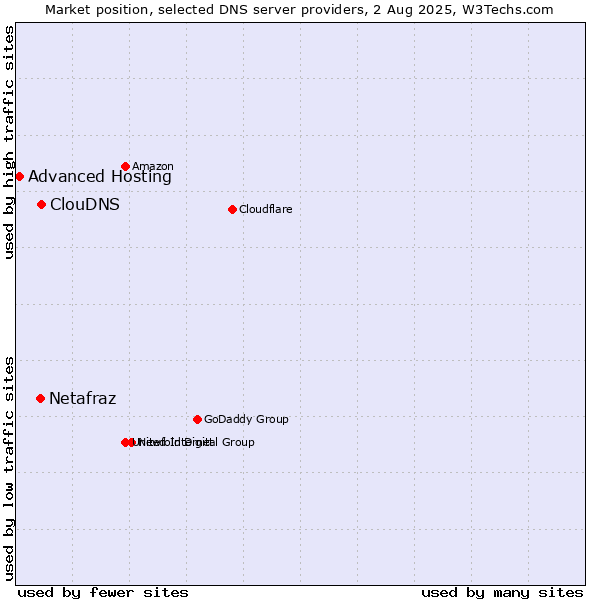 Market position of ClouDNS vs. Netafraz vs. Advanced Hosting