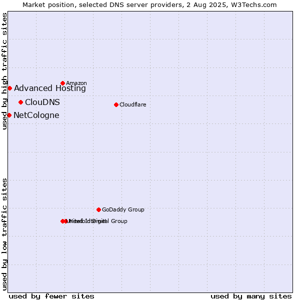 Market position of ClouDNS vs. Advanced Hosting vs. NetCologne