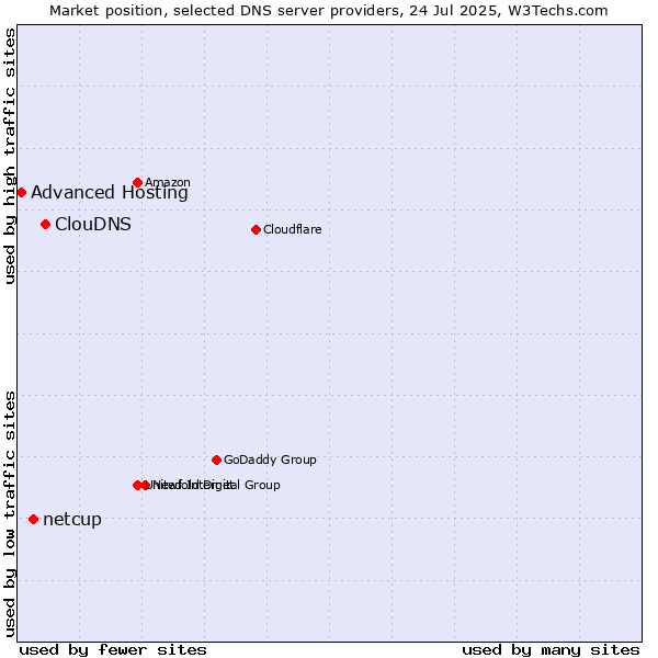 Market position of ClouDNS vs. netcup vs. Advanced Hosting
