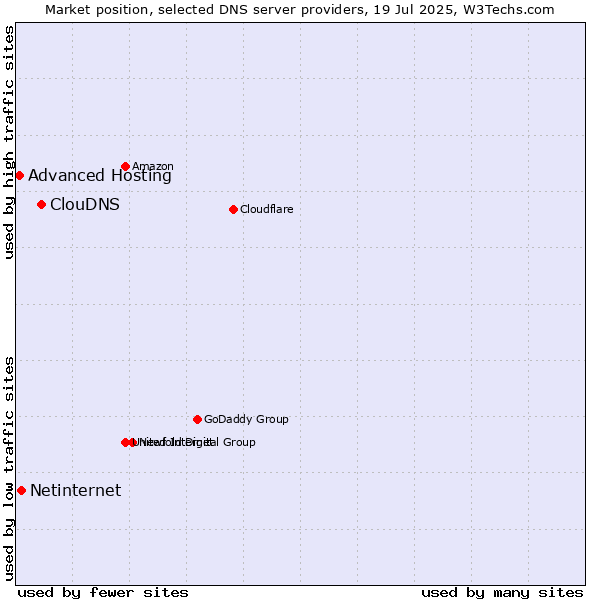 Market position of ClouDNS vs. Netinternet vs. Advanced Hosting
