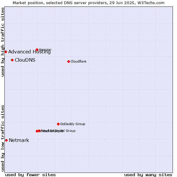 Market position of ClouDNS vs. Netmark vs. Advanced Hosting