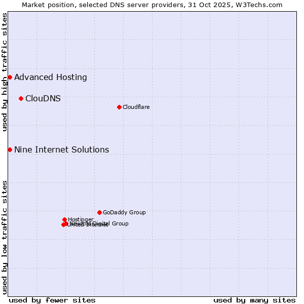 Market position of ClouDNS vs. Nine Internet Solutions vs. Advanced Hosting