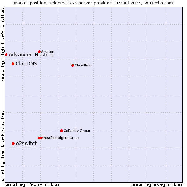 Market position of o2switch vs. ClouDNS vs. Advanced Hosting