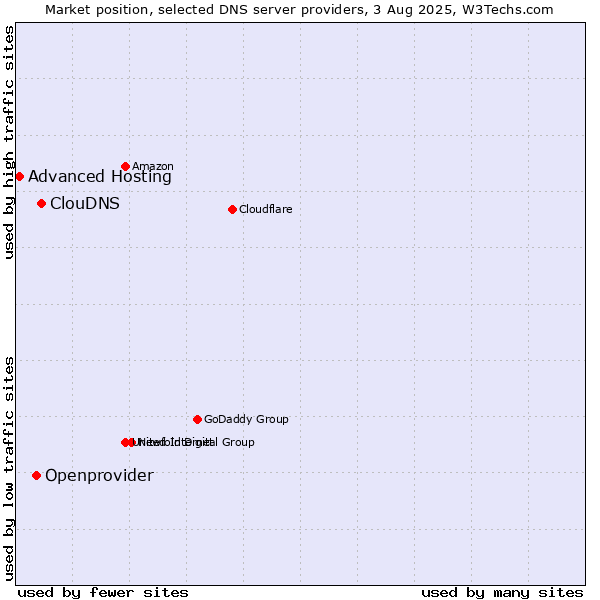 Market position of ClouDNS vs. Openprovider vs. Advanced Hosting