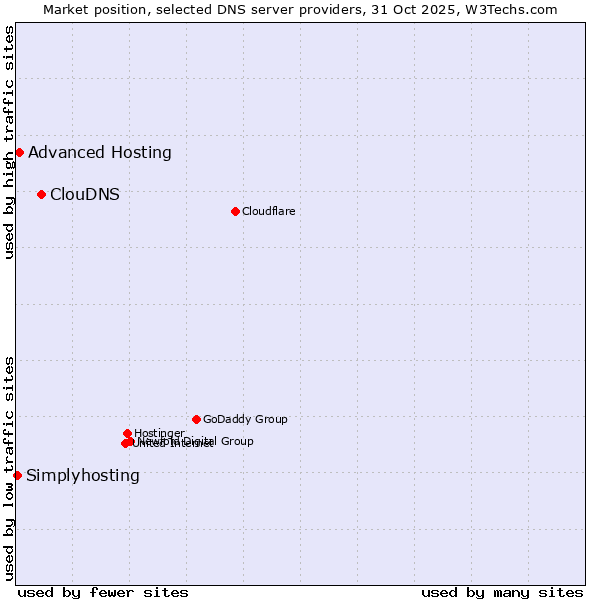 Market position of ClouDNS vs. Advanced Hosting vs. Simplyhosting