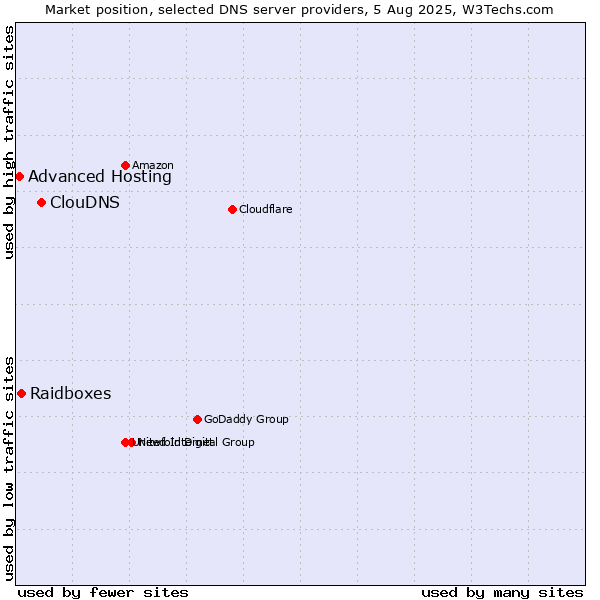 Market position of ClouDNS vs. Raidboxes vs. Advanced Hosting