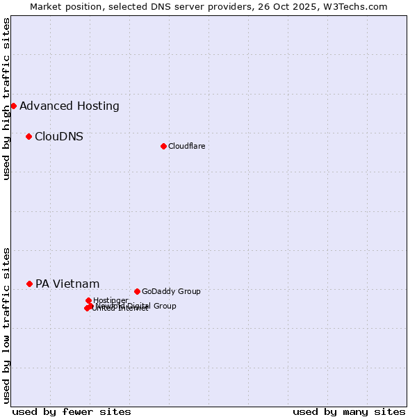 Market position of PA Vietnam vs. ClouDNS vs. Advanced Hosting