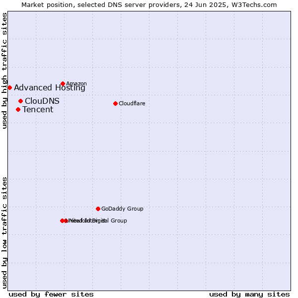 Market position of ClouDNS vs. Tencent vs. Advanced Hosting
