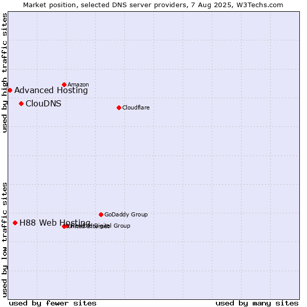 Market position of ClouDNS vs. H88 Web Hosting vs. Advanced Hosting