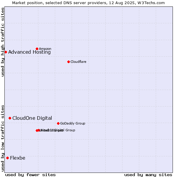 Market position of CloudOne Digital vs. Flexbe vs. Advanced Hosting