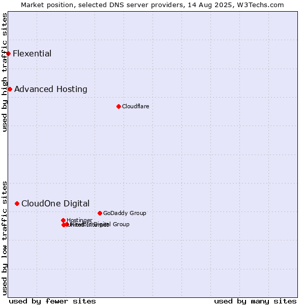 Market position of CloudOne Digital vs. Advanced Hosting vs. Flexential