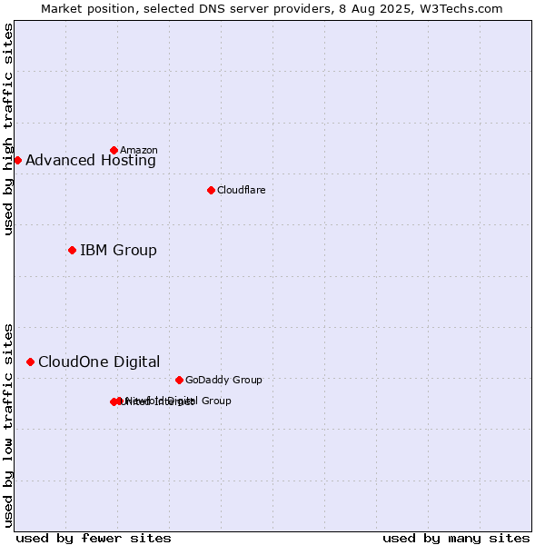 Market position of IBM Group vs. CloudOne Digital vs. Advanced Hosting