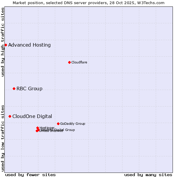 Market position of RBC Group vs. CloudOne Digital vs. Advanced Hosting