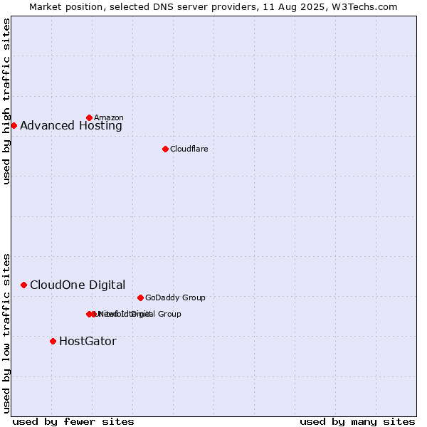 Market position of HostGator vs. CloudOne Digital vs. Advanced Hosting