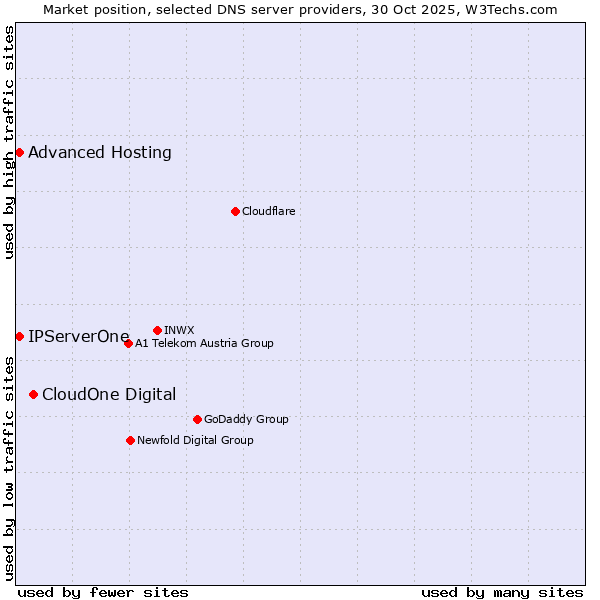 Market position of CloudOne Digital vs. Advanced Hosting vs. IPServerOne