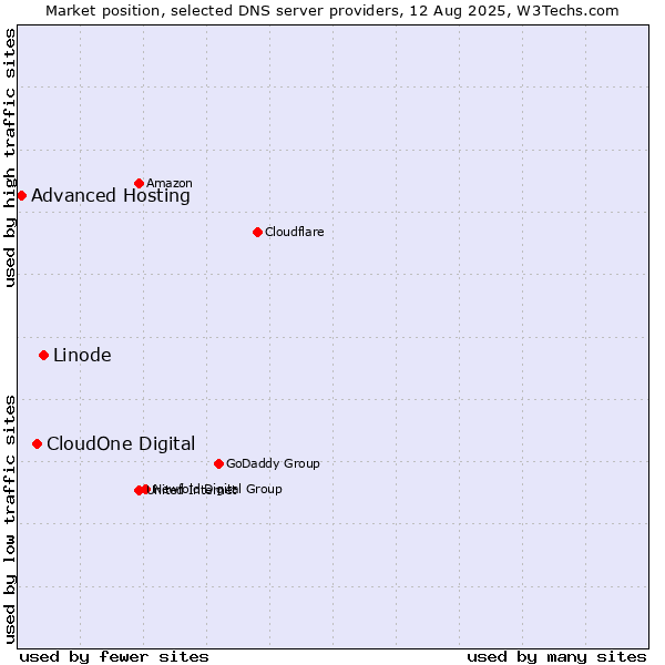 Market position of Linode vs. CloudOne Digital vs. Advanced Hosting