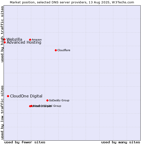 Market position of CloudOne Digital vs. Advanced Hosting vs. Webzilla