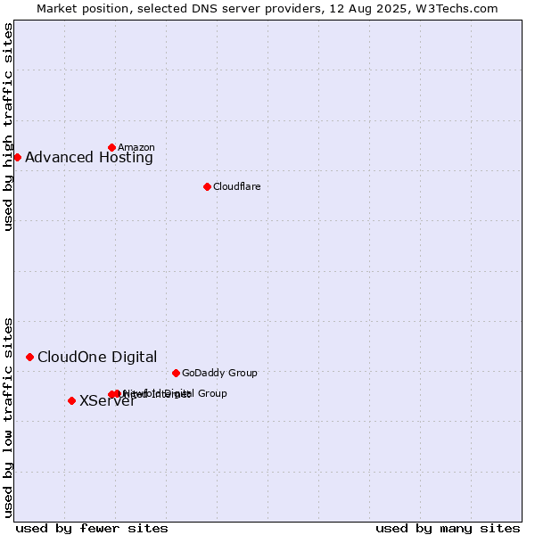 Market position of XServer vs. CloudOne Digital vs. Advanced Hosting