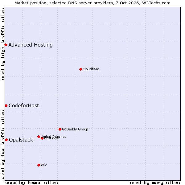 Market position of Opalstack vs. CodeforHost vs. Advanced Hosting