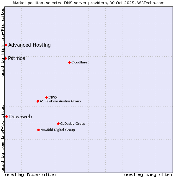 Market position of Dewaweb vs. Advanced Hosting vs. Patmos