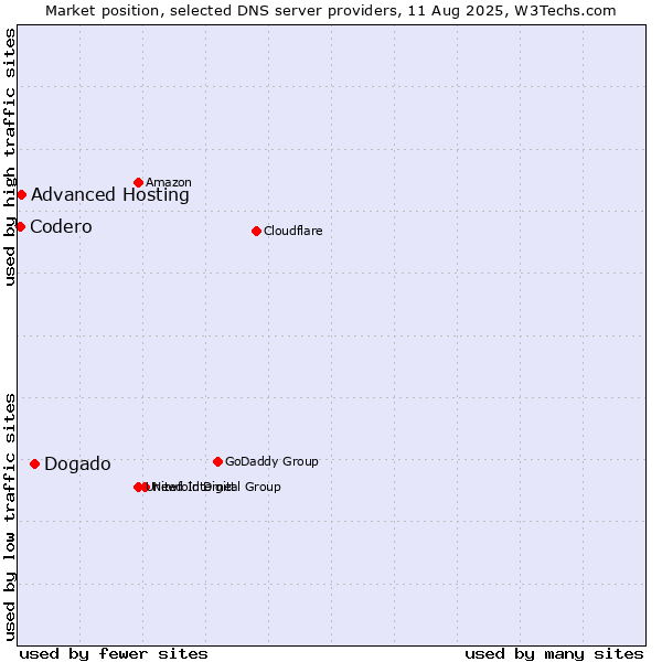 Market position of Dogado vs. Advanced Hosting vs. Codero