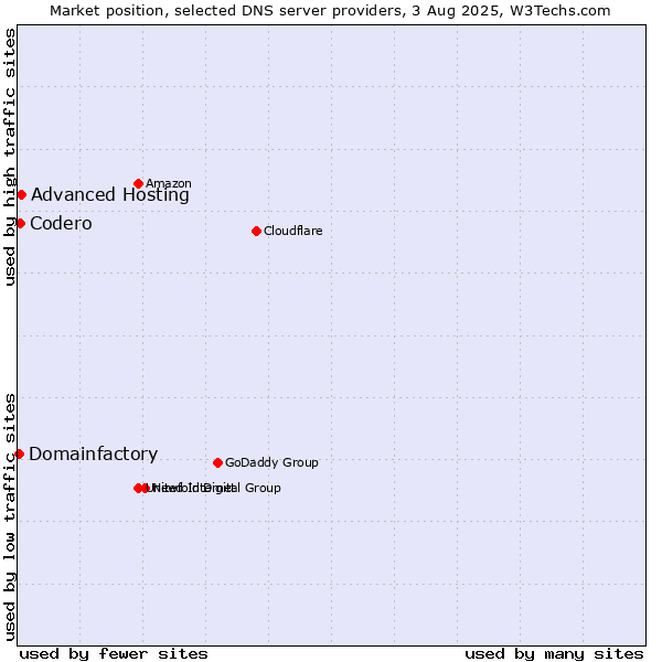 Market position of Advanced Hosting vs. Codero vs. Domainfactory