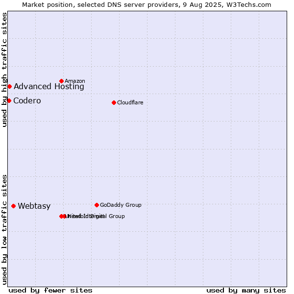 Market position of Webtasy vs. Advanced Hosting vs. Codero