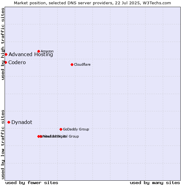 Market position of Dynadot vs. Advanced Hosting vs. Codero