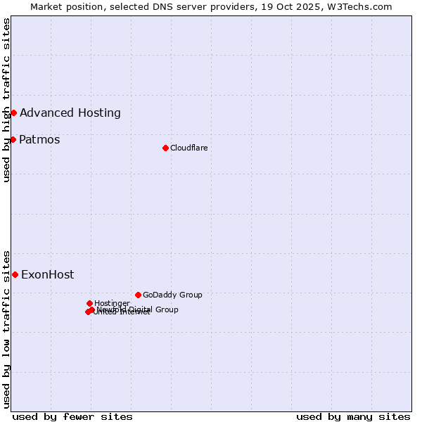 Market position of ExonHost vs. Advanced Hosting vs. Patmos