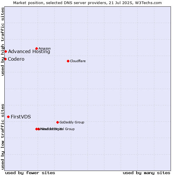 Market position of FirstVDS vs. Advanced Hosting vs. Codero