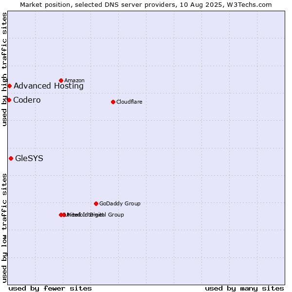 Market position of GleSYS vs. Advanced Hosting vs. Codero