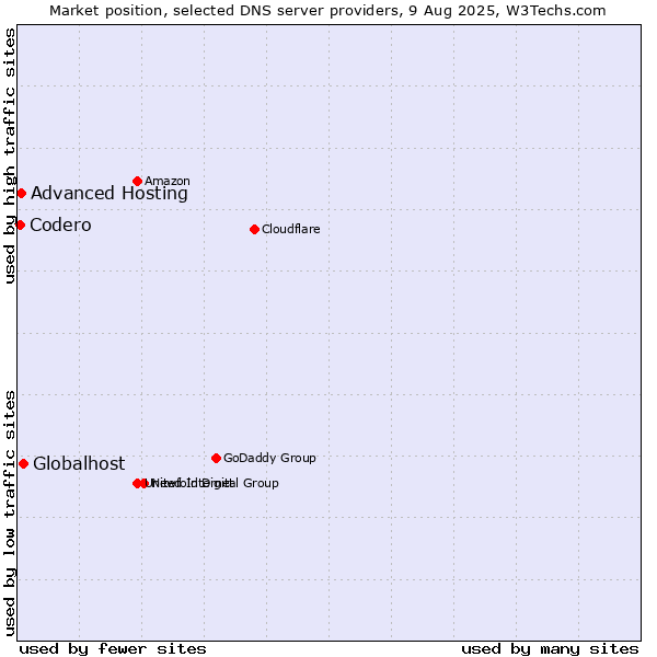 Market position of Globalhost vs. Advanced Hosting vs. Codero