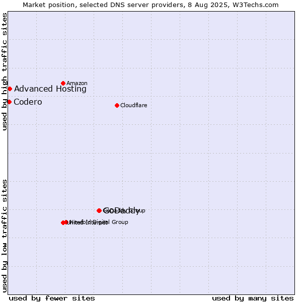 Market position of GoDaddy vs. Advanced Hosting vs. Codero