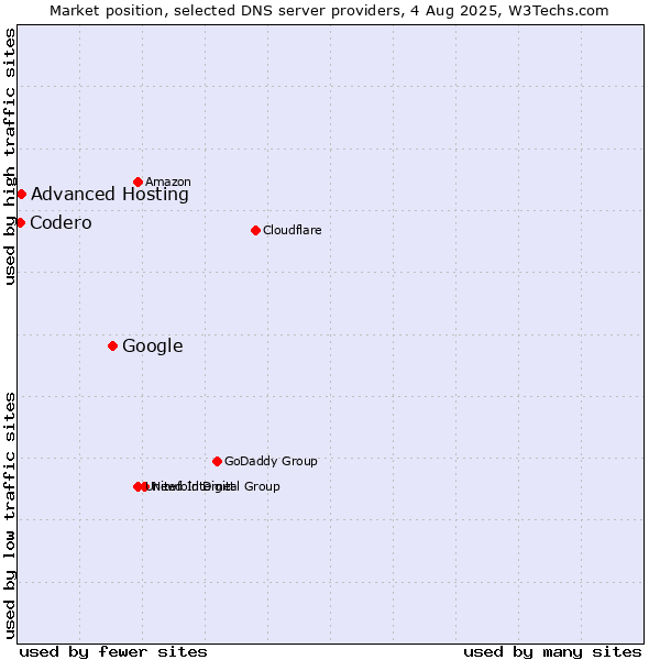 Market position of Google vs. Advanced Hosting vs. Codero