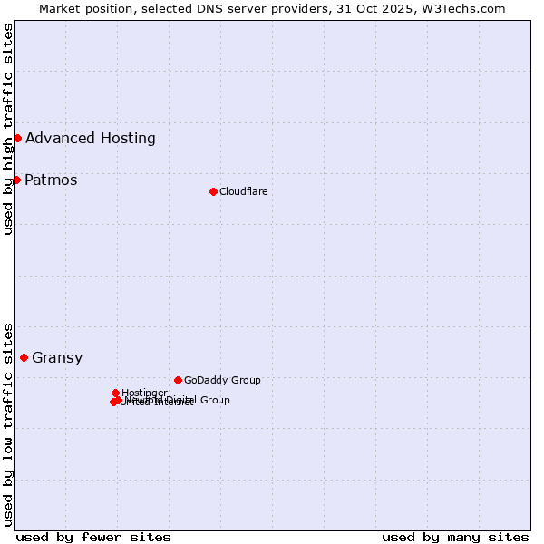 Market position of Gransy vs. Advanced Hosting vs. Patmos