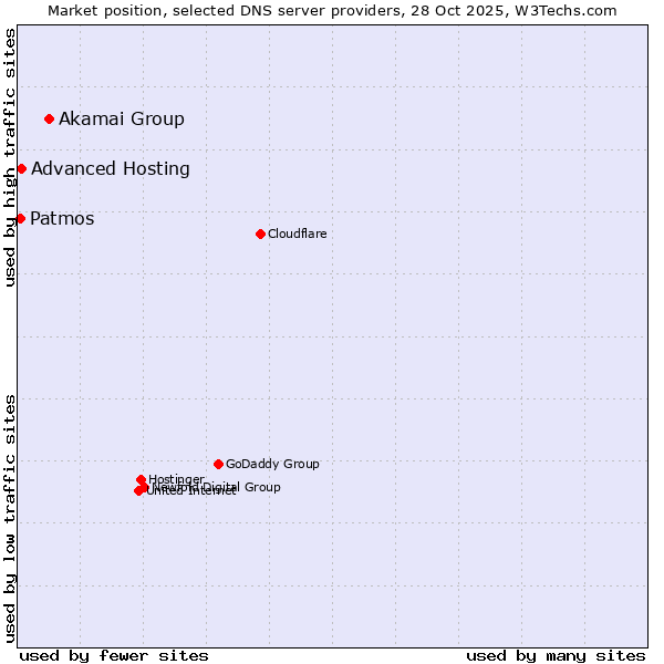 Market position of Akamai Group vs. Advanced Hosting vs. Patmos