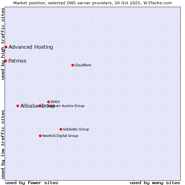 Market position of Alibaba Group vs. Advanced Hosting vs. Patmos