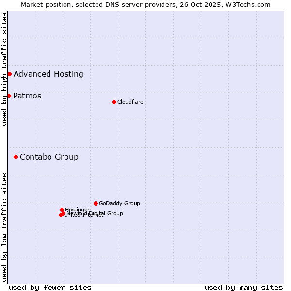 Market position of Contabo Group vs. Advanced Hosting vs. Patmos