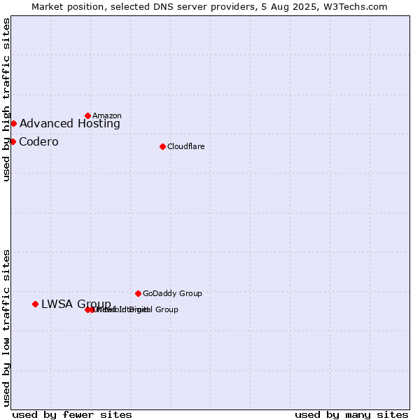Market position of LWSA Group vs. Advanced Hosting vs. Codero