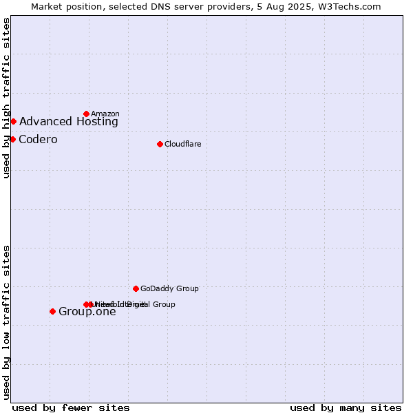 Market position of Group.one vs. Advanced Hosting vs. Codero