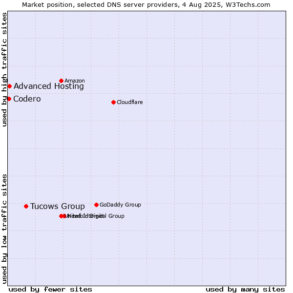 Market position of Tucows Group vs. Advanced Hosting vs. Codero