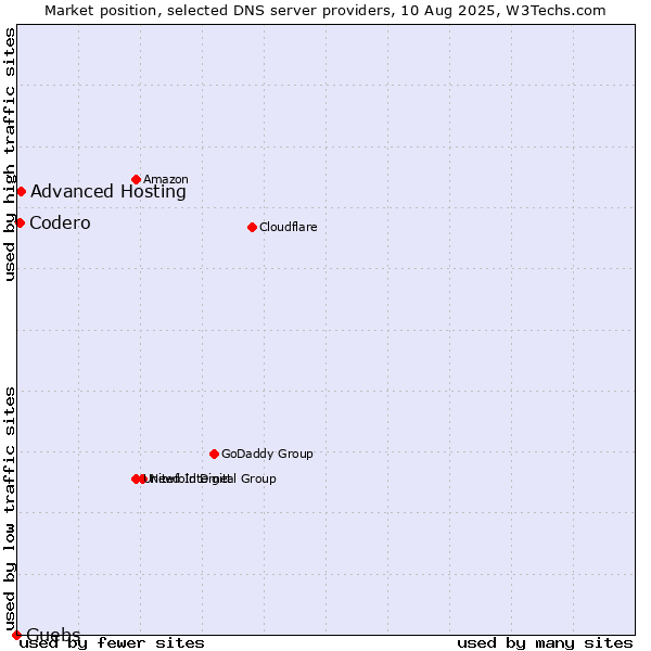 Market position of Advanced Hosting vs. Guebs vs. Codero