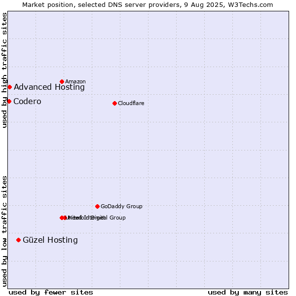 Market position of Güzel Hosting vs. Advanced Hosting vs. Codero