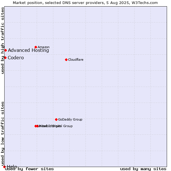 Market position of Advanced Hosting vs. Codero vs. Help