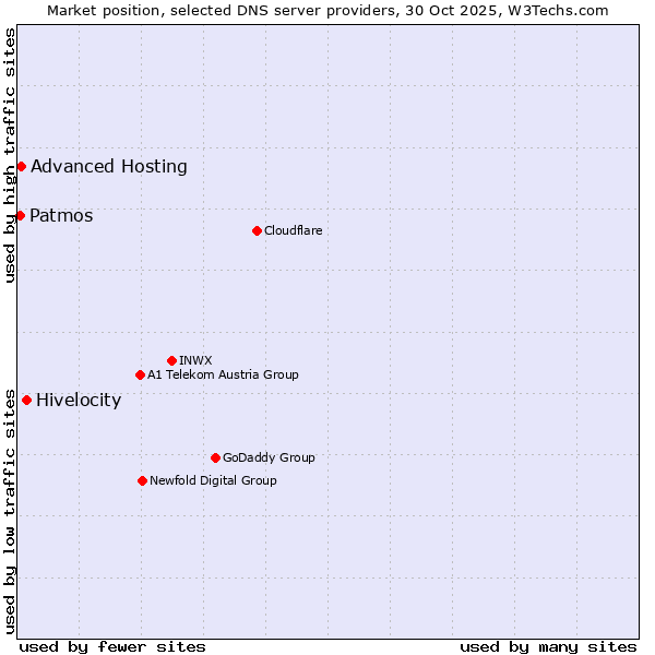 Market position of Hivelocity vs. Advanced Hosting vs. Patmos
