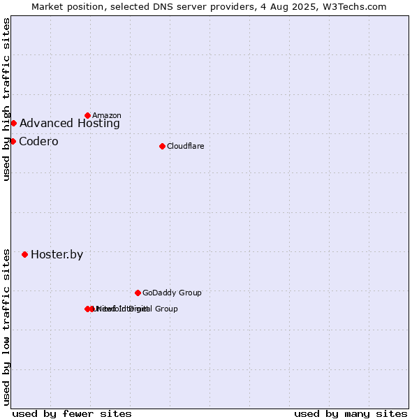 Market position of Hoster.by vs. Advanced Hosting vs. Codero