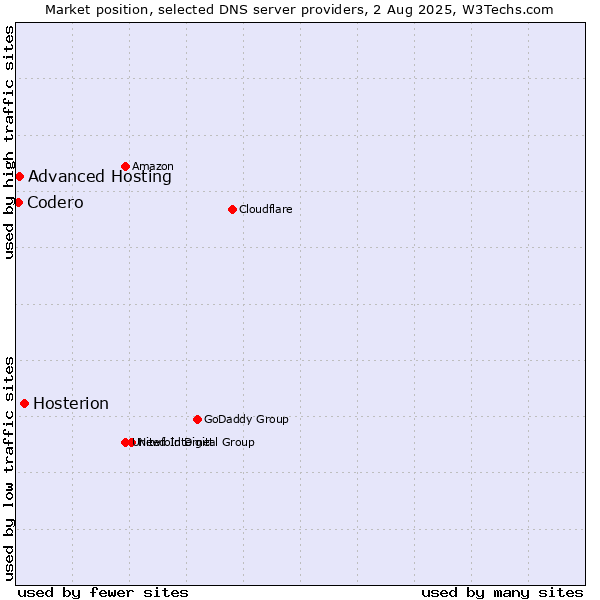 Market position of Hosterion vs. Advanced Hosting vs. Codero