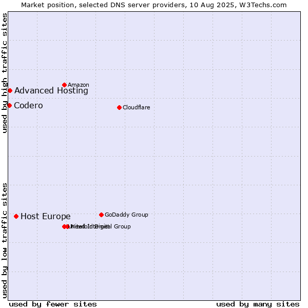 Market position of Host Europe vs. Advanced Hosting vs. Codero