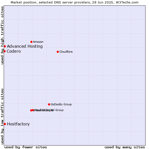 Market position of Hostfactory vs. Advanced Hosting vs. Codero