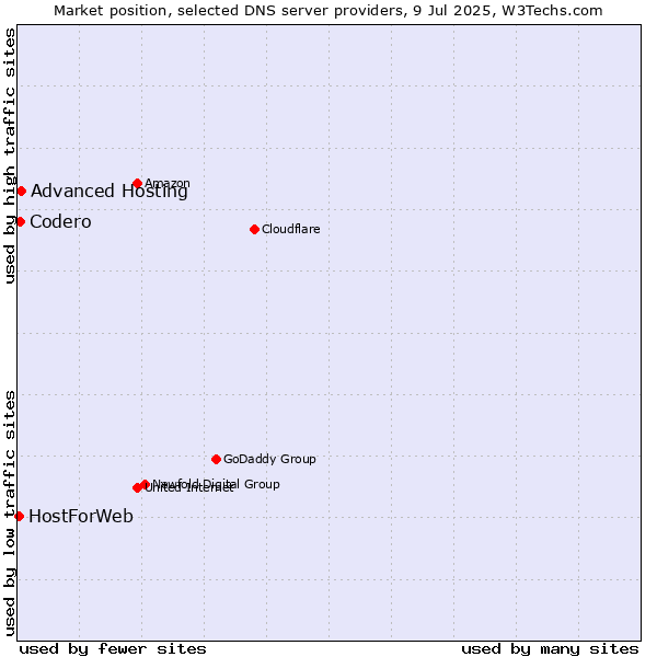 Market position of Advanced Hosting vs. Codero vs. HostForWeb